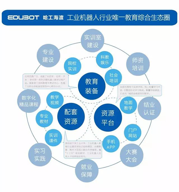 工業(yè)機(jī)器人教育